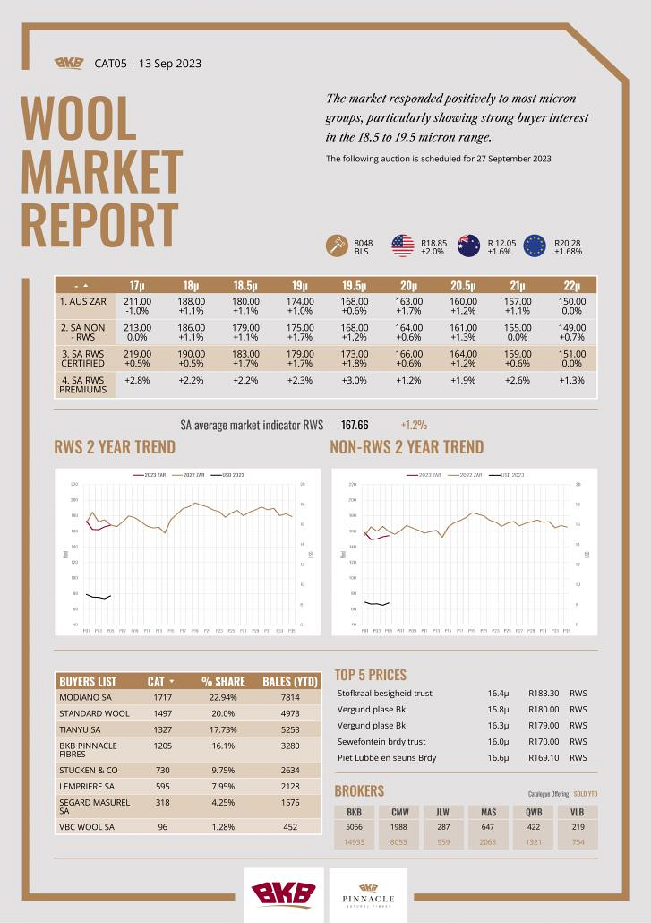 Wool Market Report CAT05 13 September