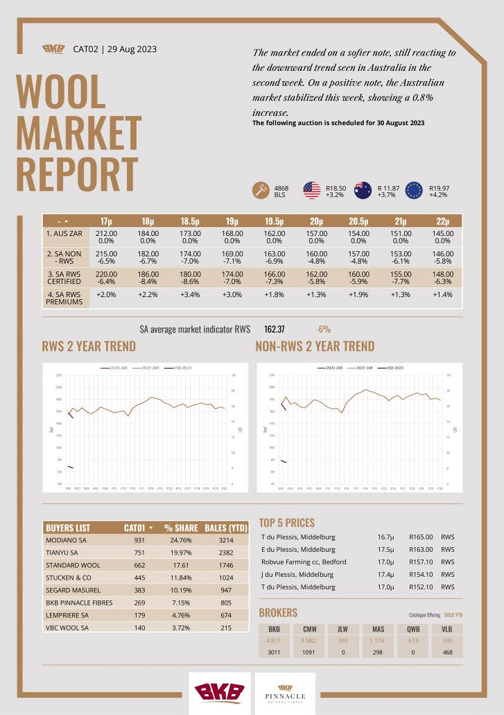 Wool market report - 29 August 2023