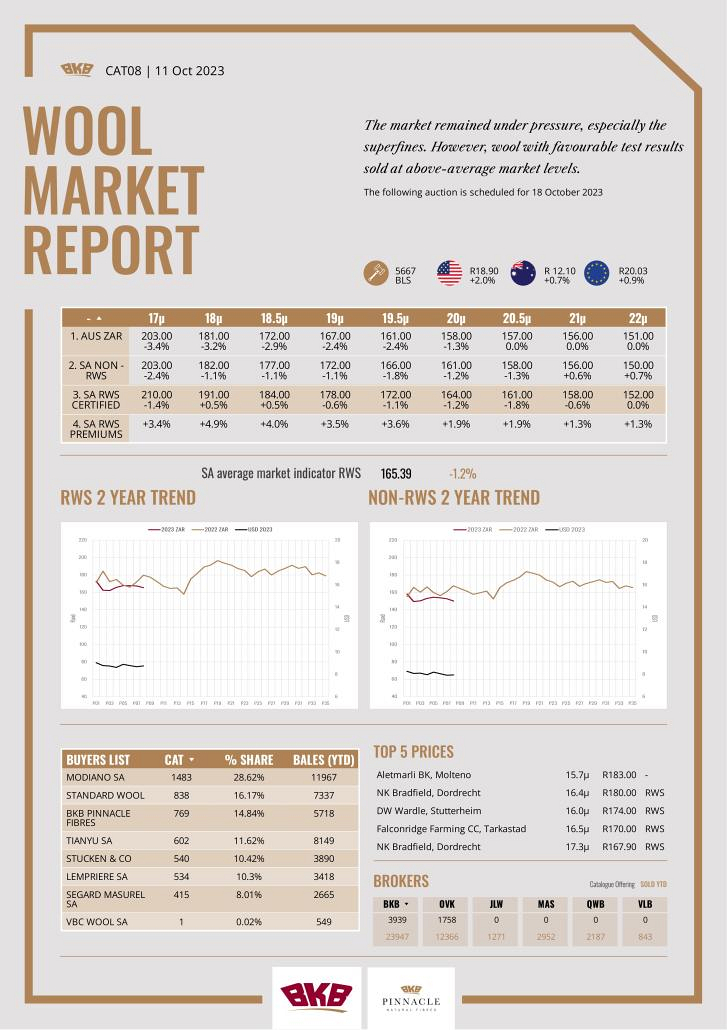 Wool Market Report - 11 October 2023