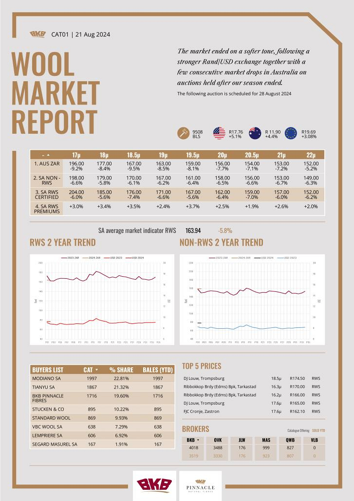 Wool Market Report - 21 August 2024