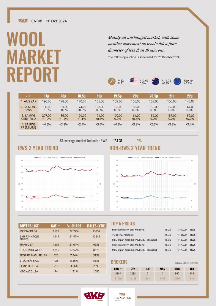 Wool Market Report - 16 October 2024