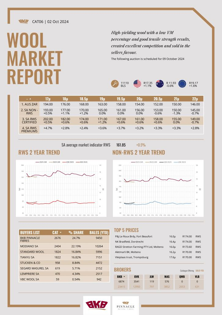 Wool Market Report - 2 October 2024