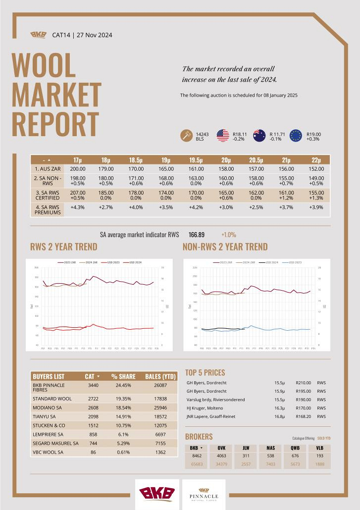 Wool Market Report - 27 November 2024