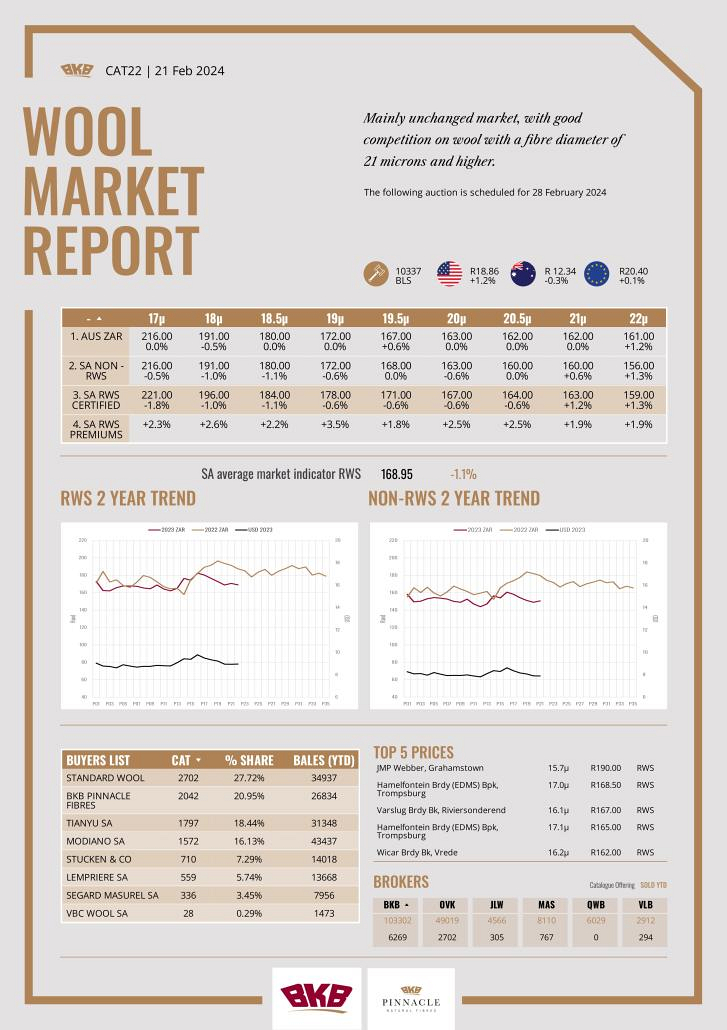 Wool Market Report - 21 February 2024