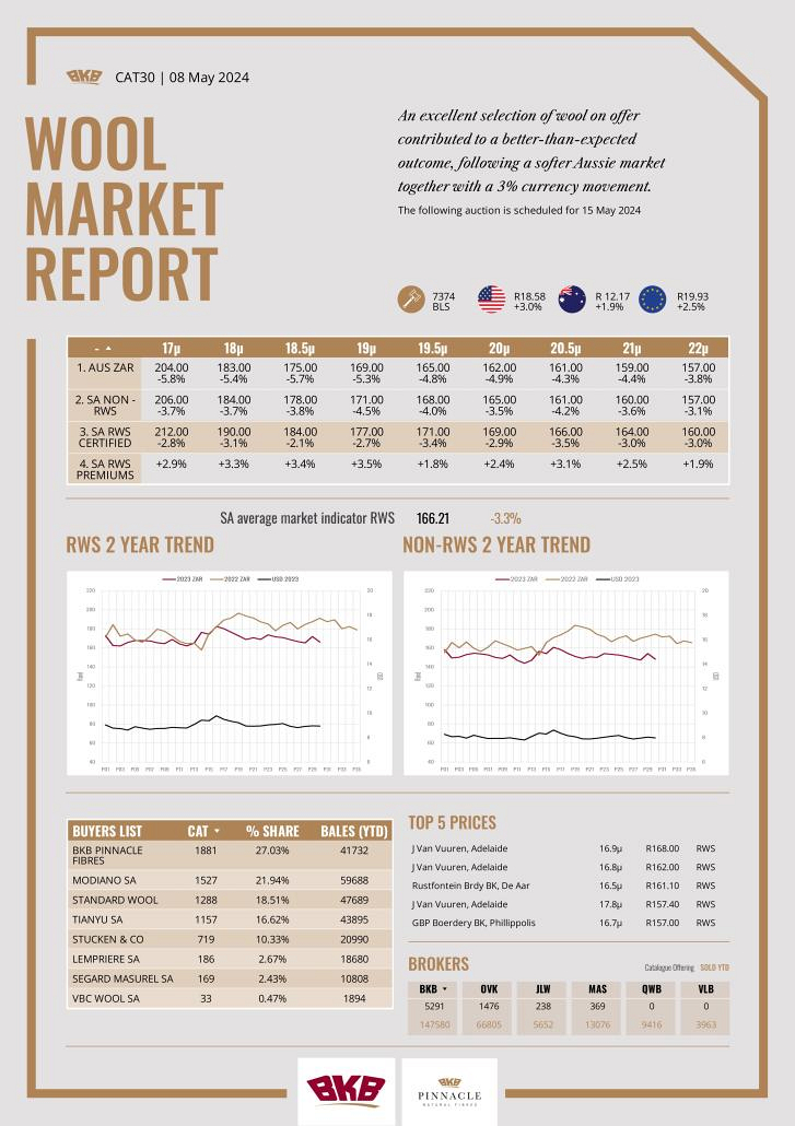 Wool Market Report - 08 May 2024
