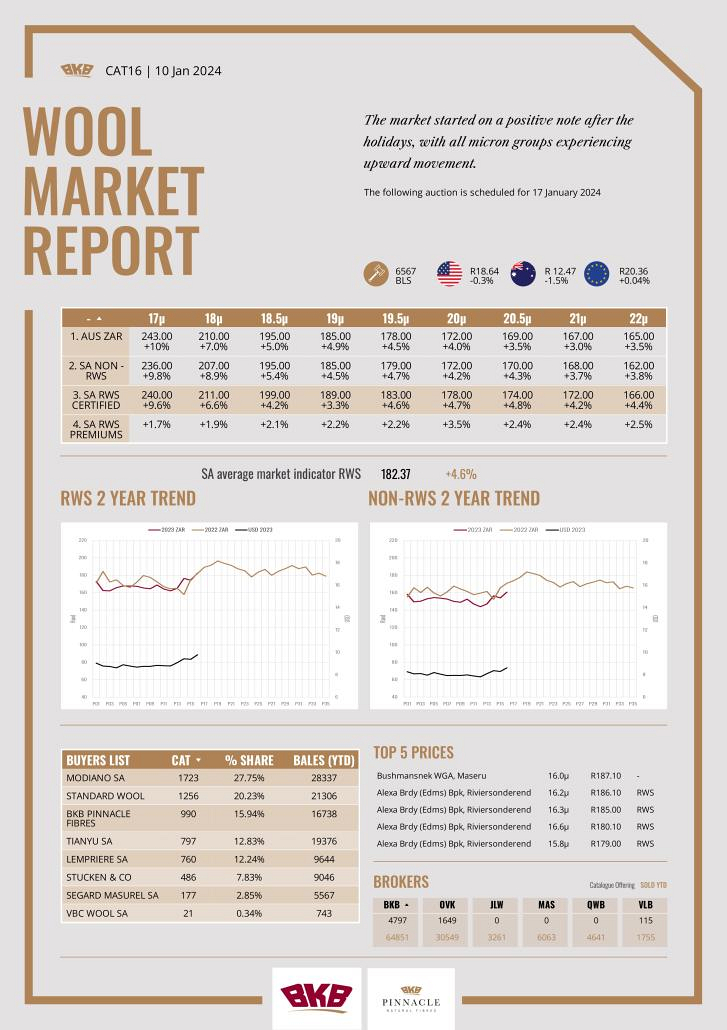 Wool Market Report - 10 January 2024