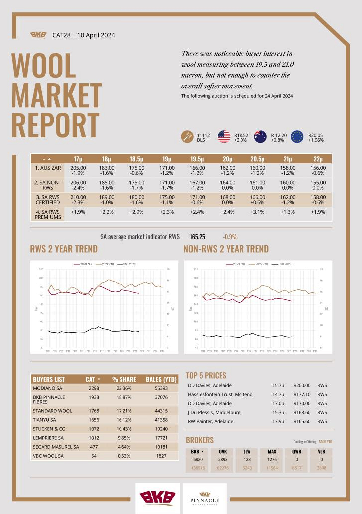 Wool Market Report - 10 April 2024