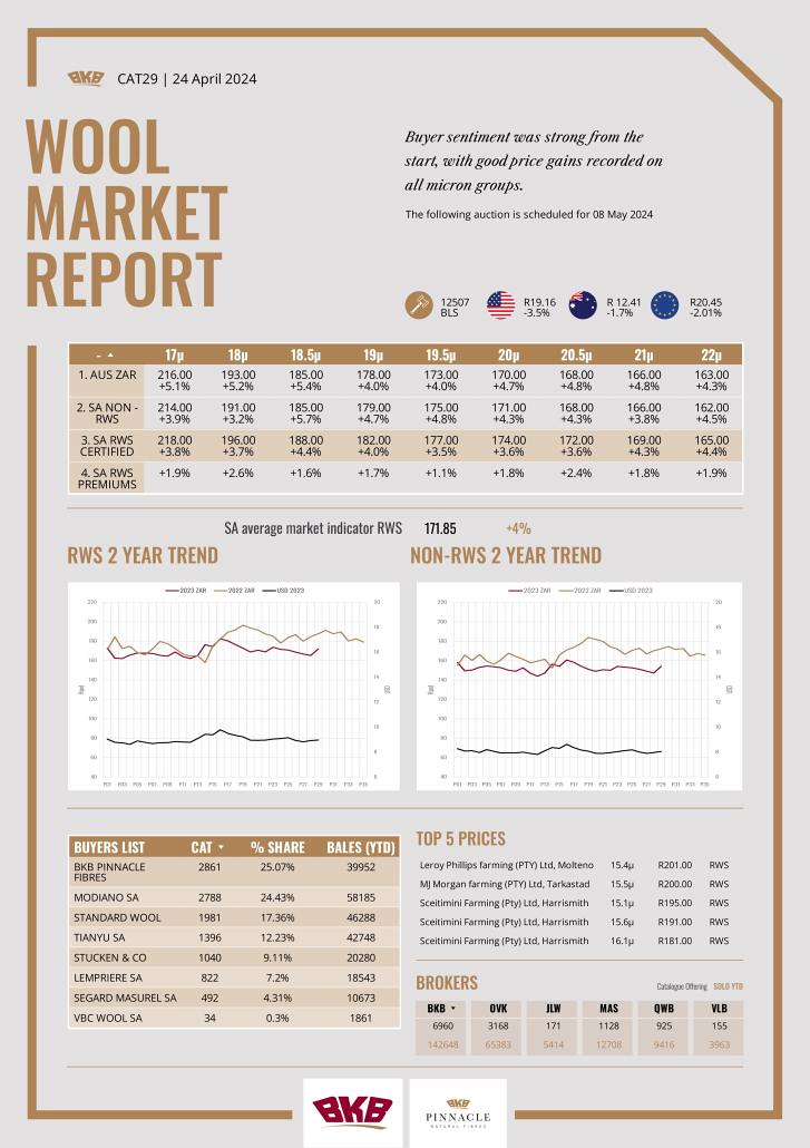 Wool Market Report - 24 April 2024