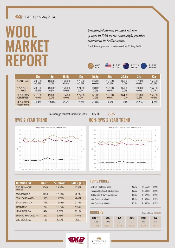 Wool Market Report - 15 May 2024