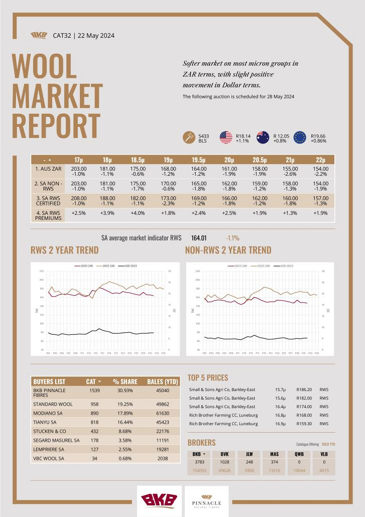 Wool Market Report - 22 May 2024