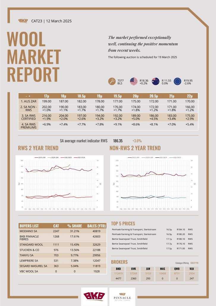 Wool Market Report - 12 March 2025