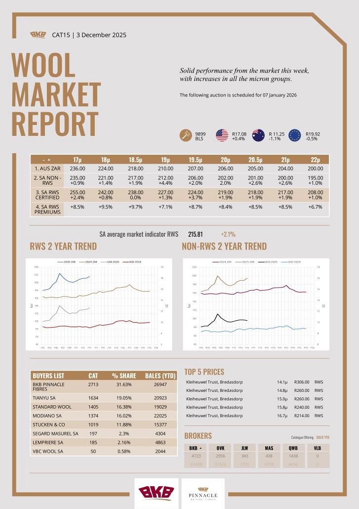 Wool Market Report - 03 December 2025