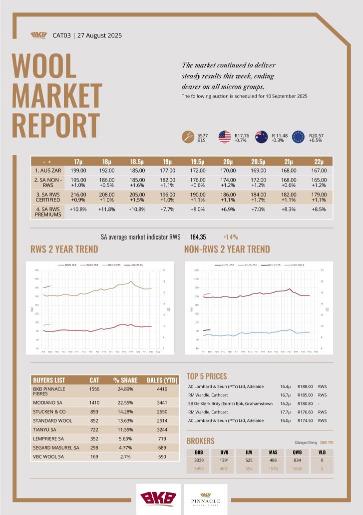Wool Market Report - 27 August 2025