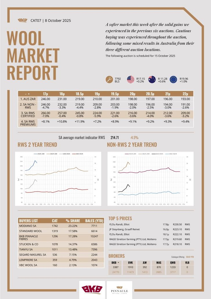 Wool Market Report - 08 October 2025