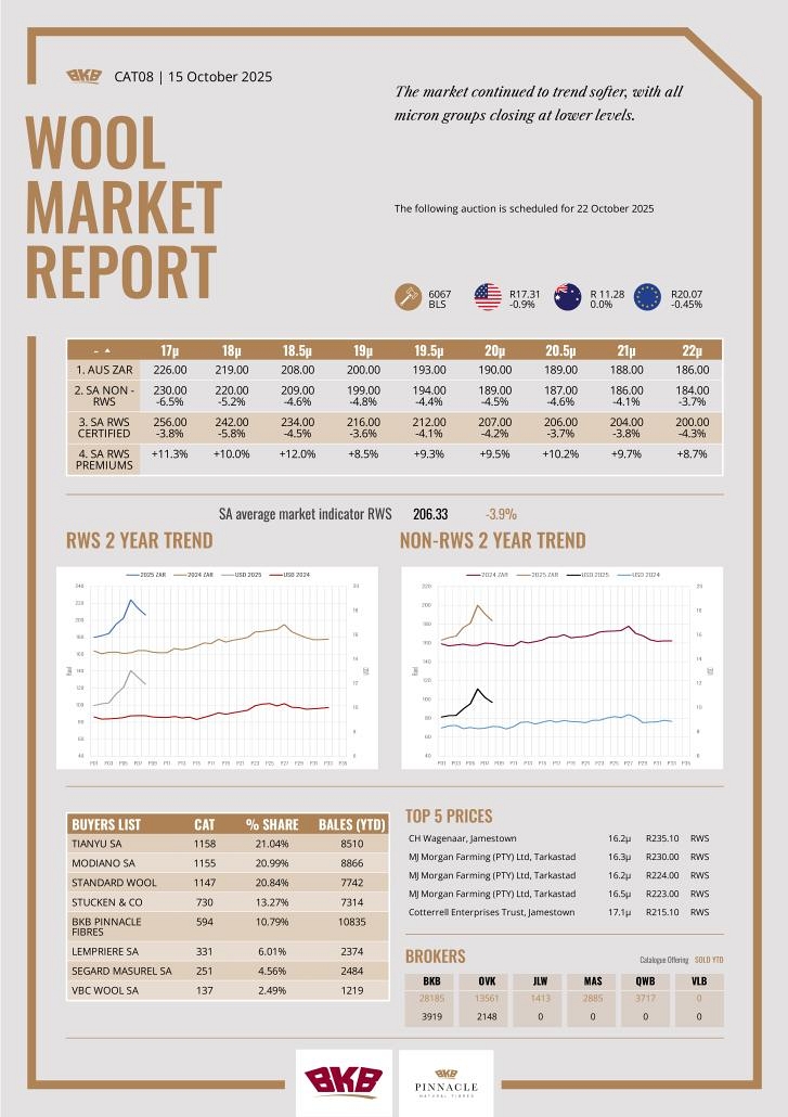 Wool Market Report - 15 October 2025