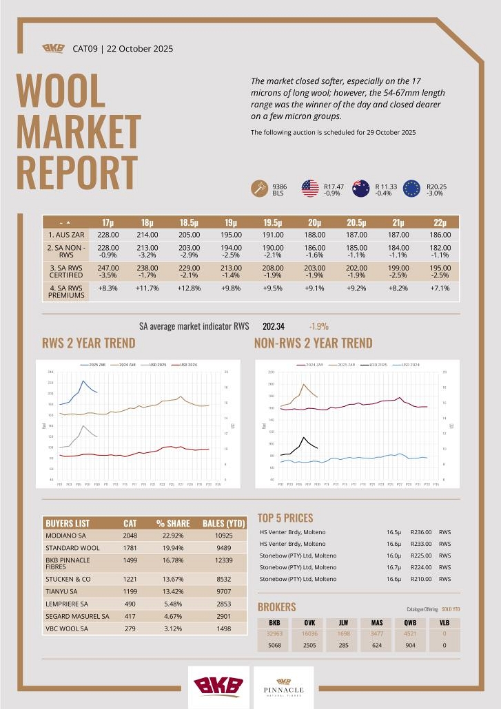 Wool Market Report - 22 October 2025