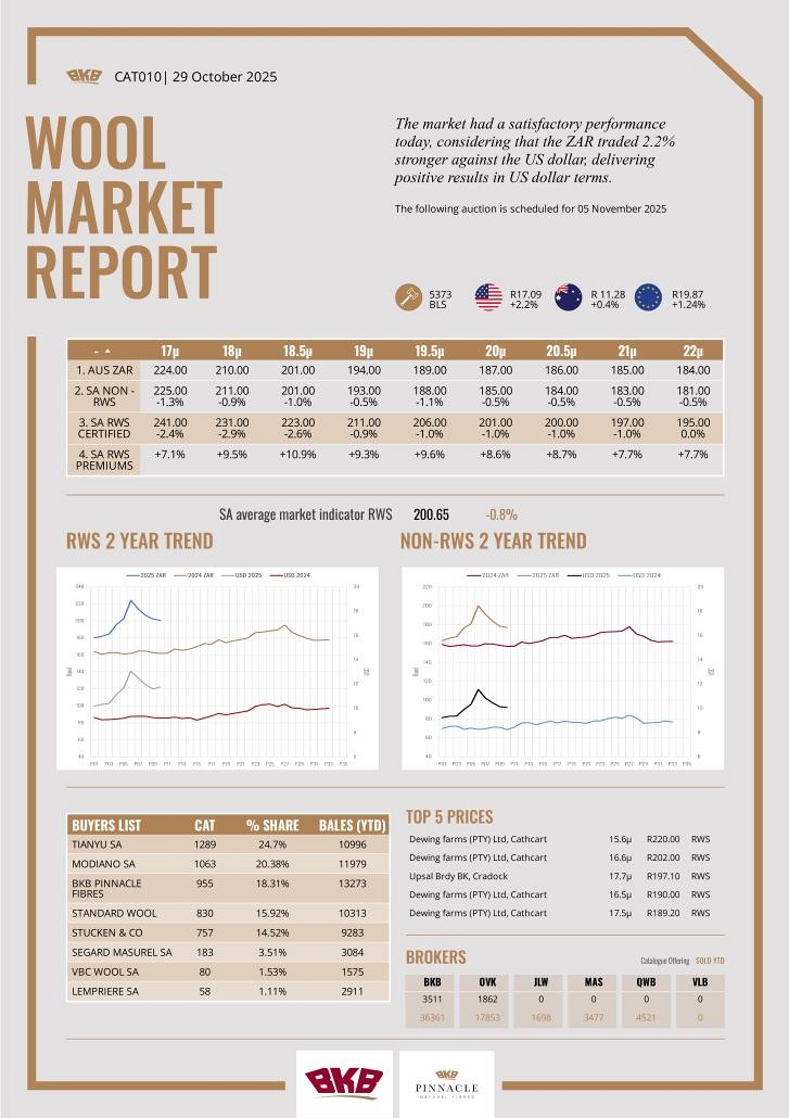 Wool Market Report - 29 October 2025