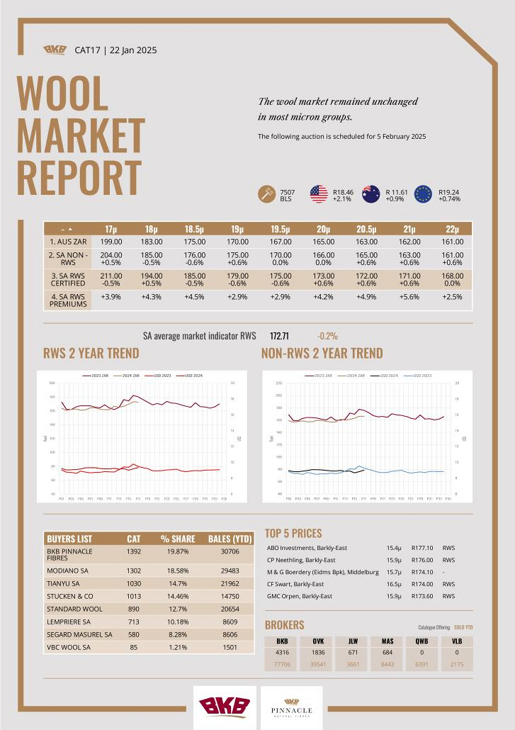 Wool Market Report - 22 January 2025