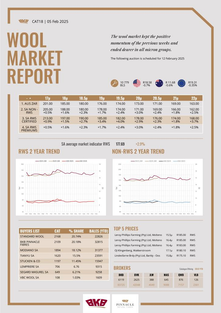 Wool Market Report - 5 February 2025