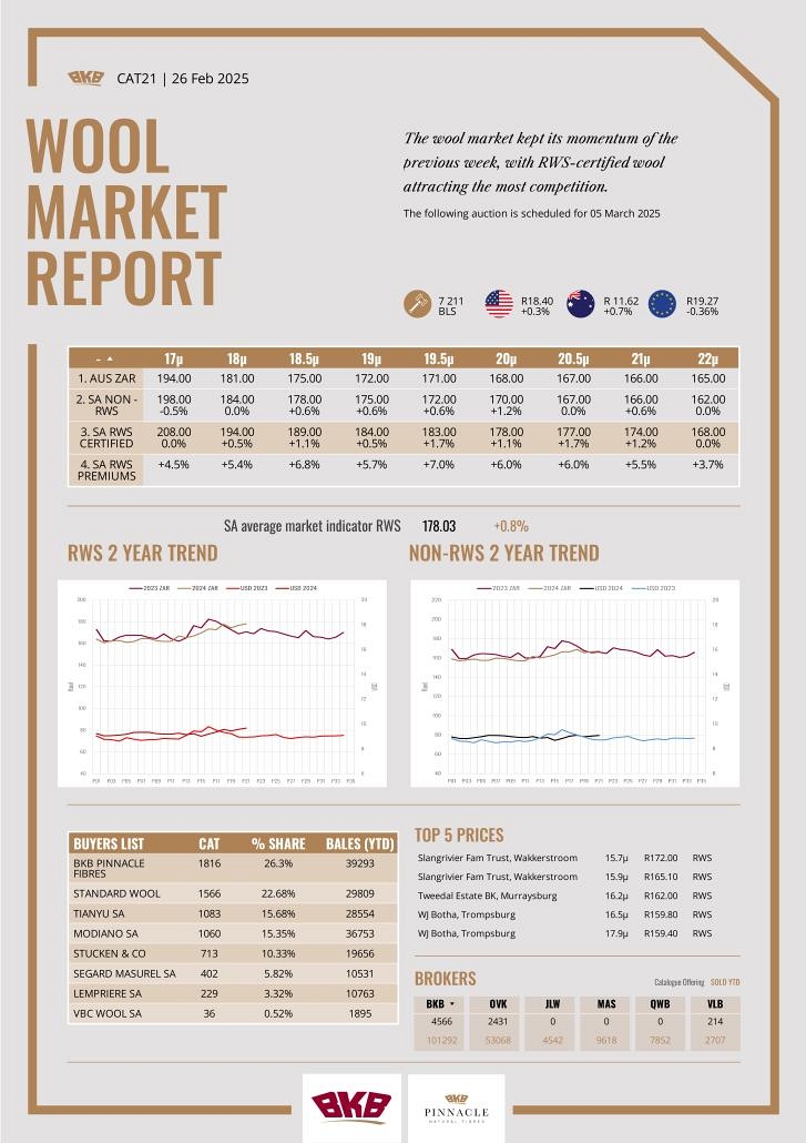 Wool Market Report - 26 February 2025