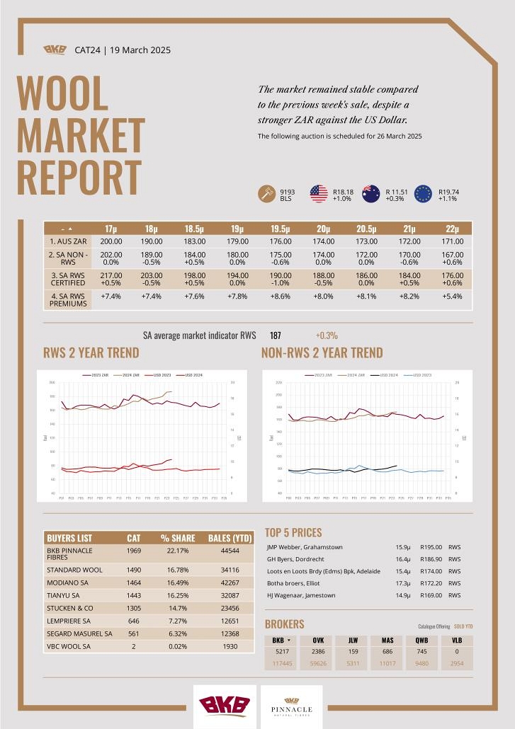 Wool Market Report - 19 March 2025
