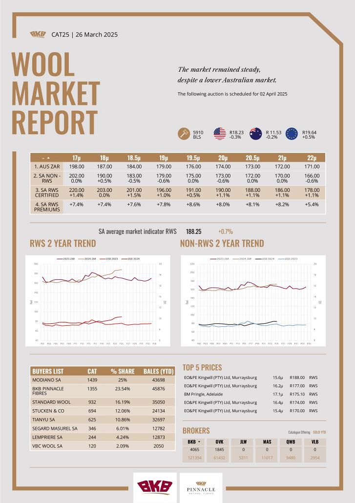 Wool Market Report - 26 March 2025