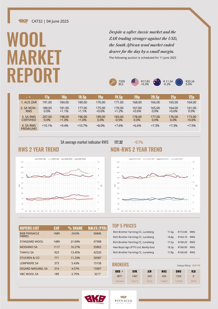 Wool Market Report - 4 June 2025