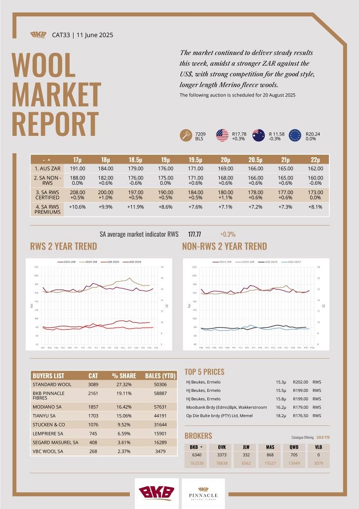 Wool Market Report - 11 June 2025