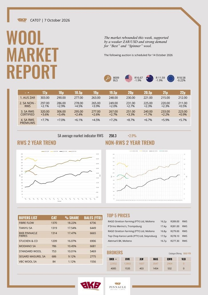 Wool Market Report - 07 October 2026