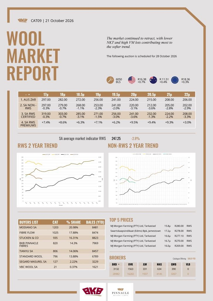 Wool Market Report - 21 October 2026