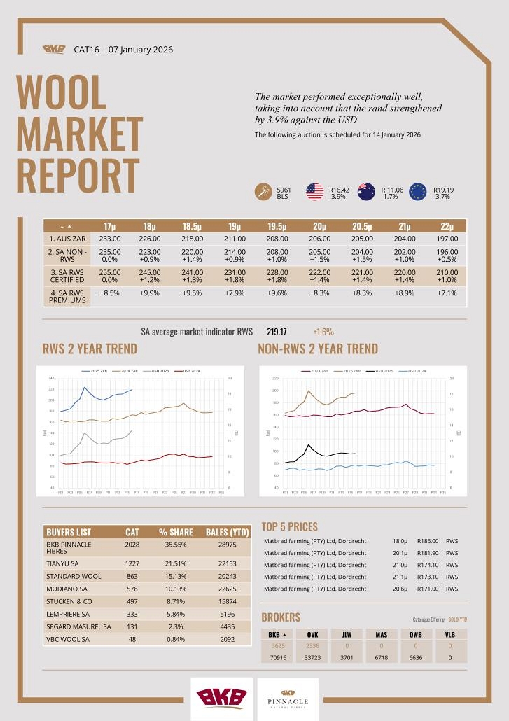 Wool Market Report - 07 January 2026