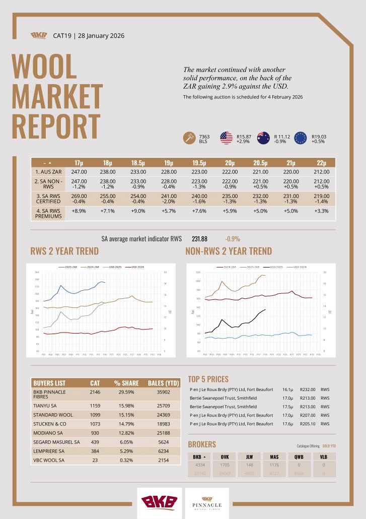Wool Market Report - 28 January 2026