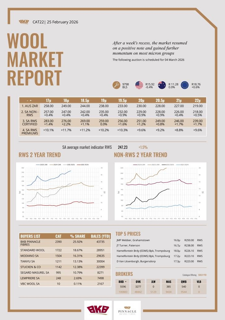Wool Market Report - 25 February 2026