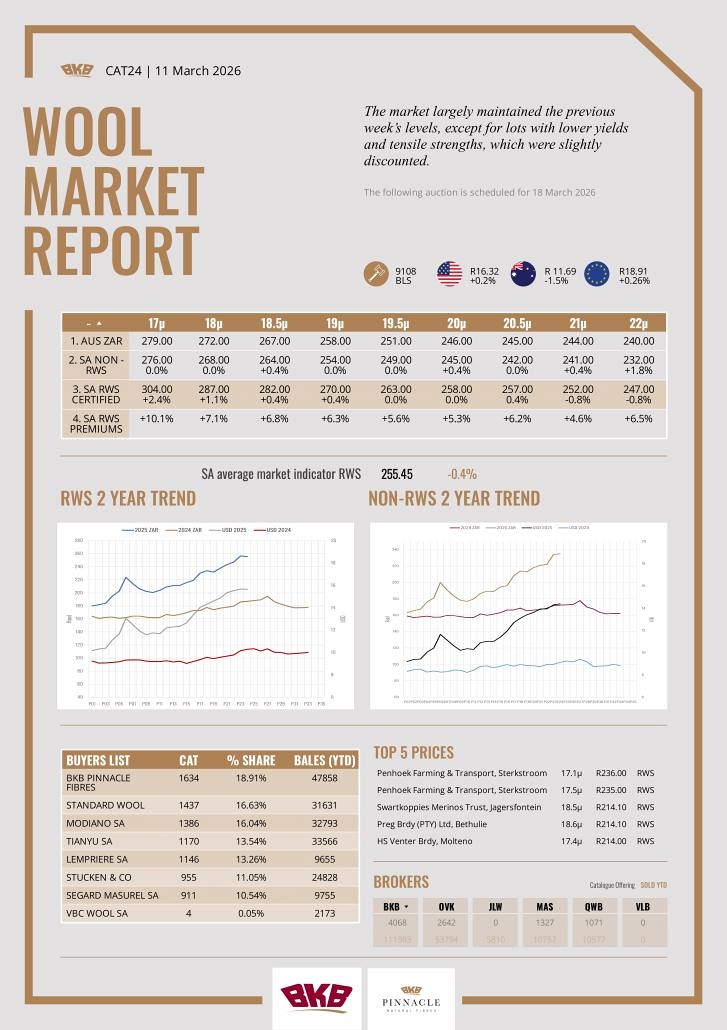 Wool Market Report - 11 March 2026