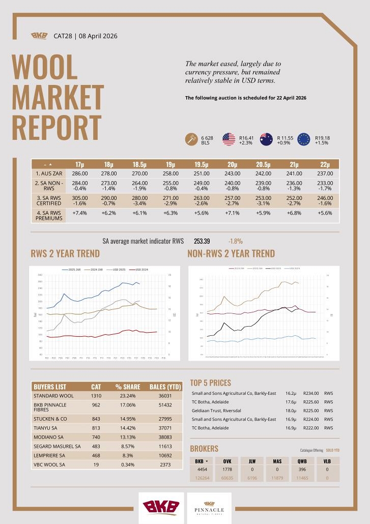Wool Market Report - 08 April 2026