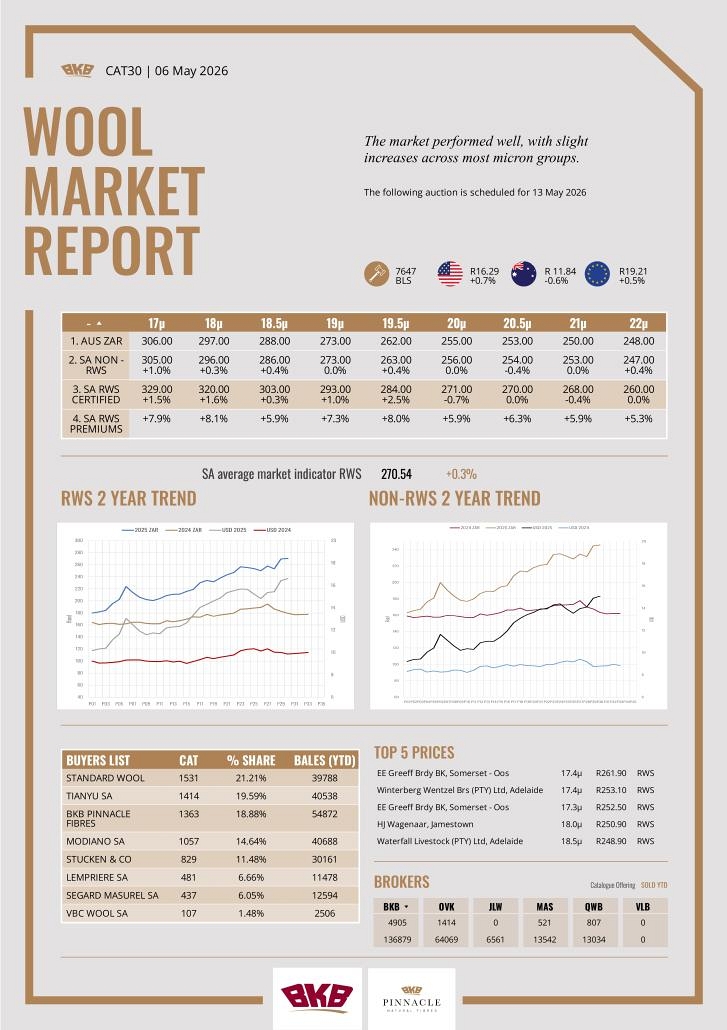 Wool Market Report - 06 May 2026